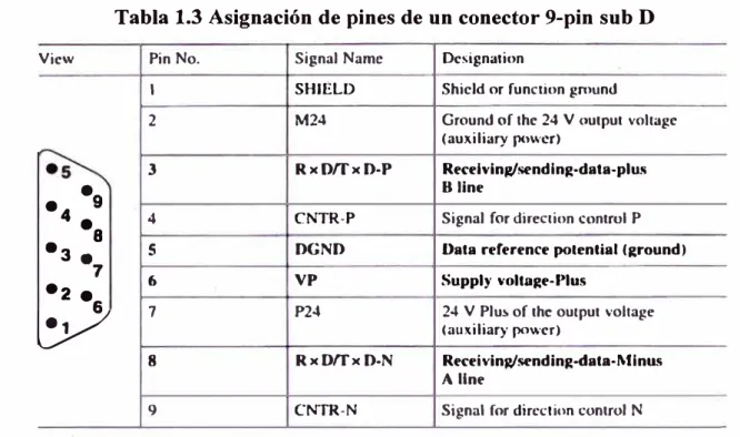 Tabla 1.3 Asignación de pines de un conector 9-pin sub D 