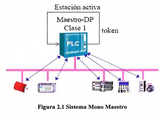 Figura 2.1 Sistema Mono Maestro 