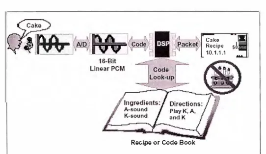 Figura 2.1: CELP representa la excitación como un Code Book index 