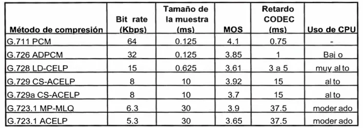 Tabla 2.1: MOS versus Bit Rates y Compresión delays 