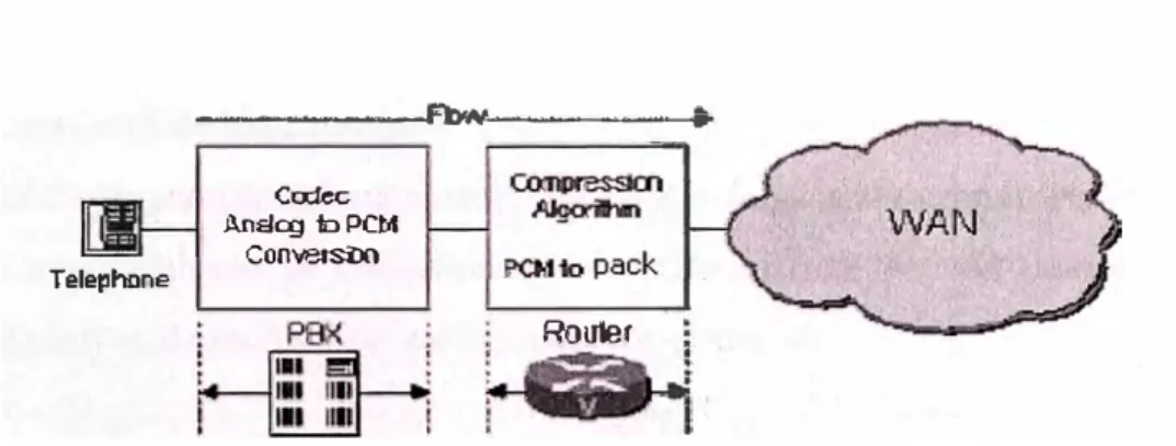 Figura 2.4: Flujo de  función de codificación en el router / gateway y la PBX 