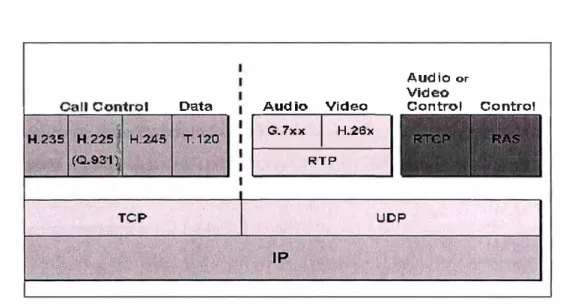 Figura 2.9: Capas del H.323 protocol stack 