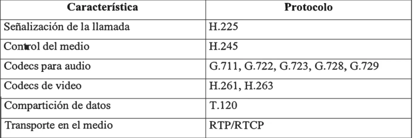 Tabla 2.2: Componentes y protocolos del estándar H.323 