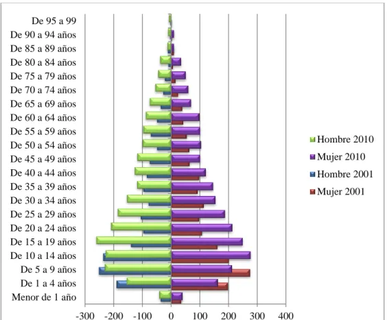 Gráfico 3. Población por género 2001 y 2010 