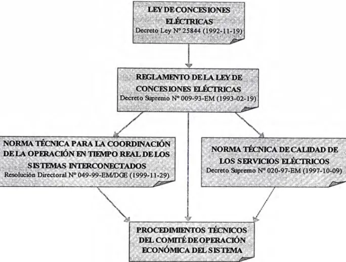 Fig.  2.2  Jerarquía de Leyes, Normas y Procedimientos 