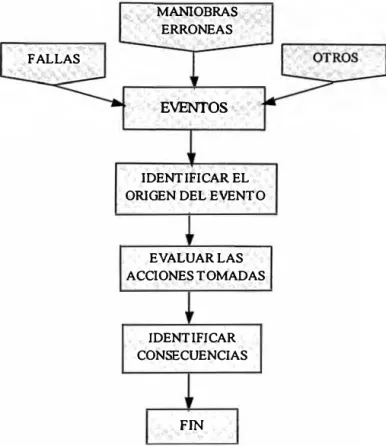 Fig. 4.3  Diagrama de flujo de la evaluación de eventos 