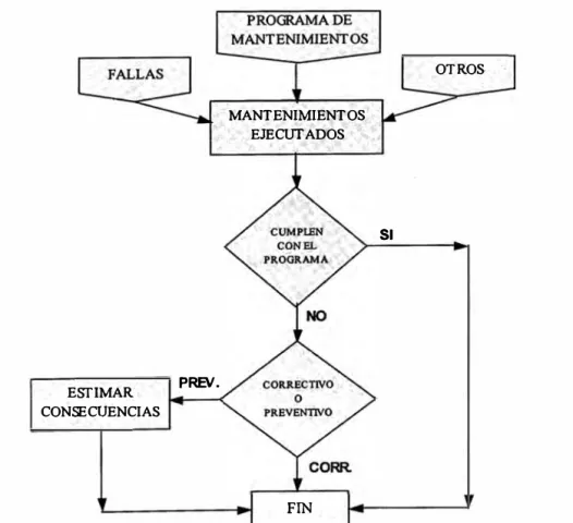 Fig. 4.5  Diagrama de flujo de la evaluación de mantenimientos 