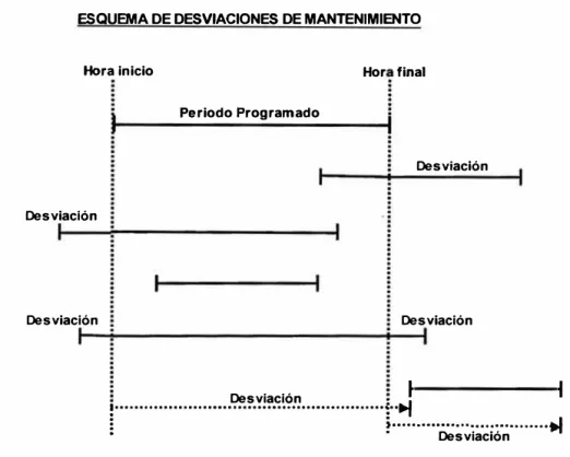 Fig. 4.6  Esquema de desviaciones de mantenimientos 