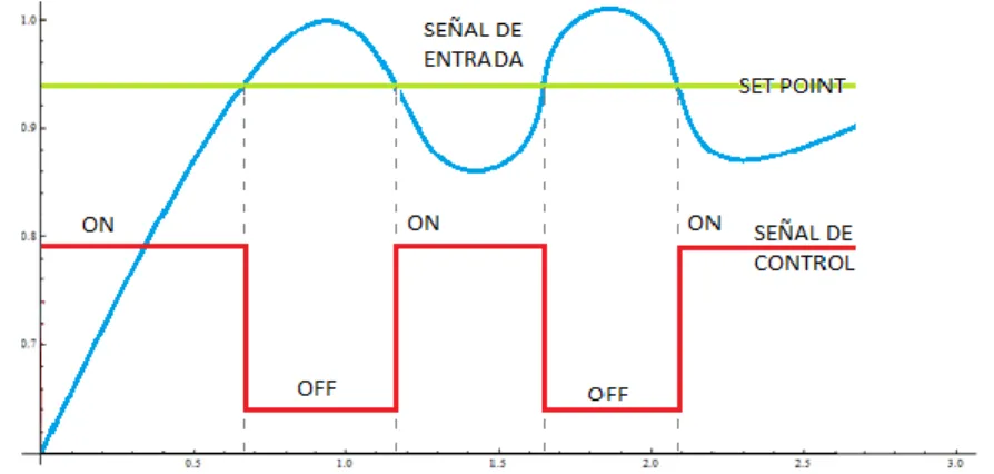 Figura 1.7 Control ON/OFF 