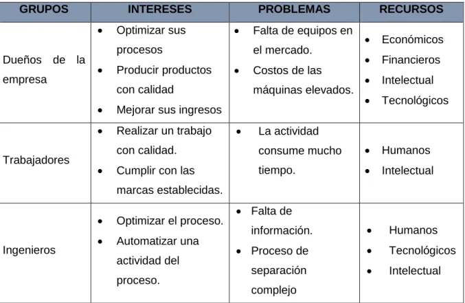 Tabla 2.1  Análisis de Involucrados 