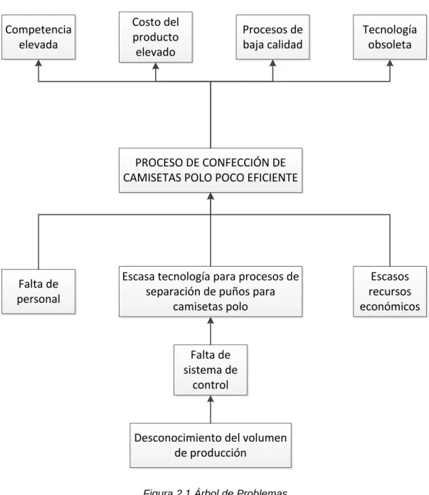 Figura 2.1 Árbol de Problemas 