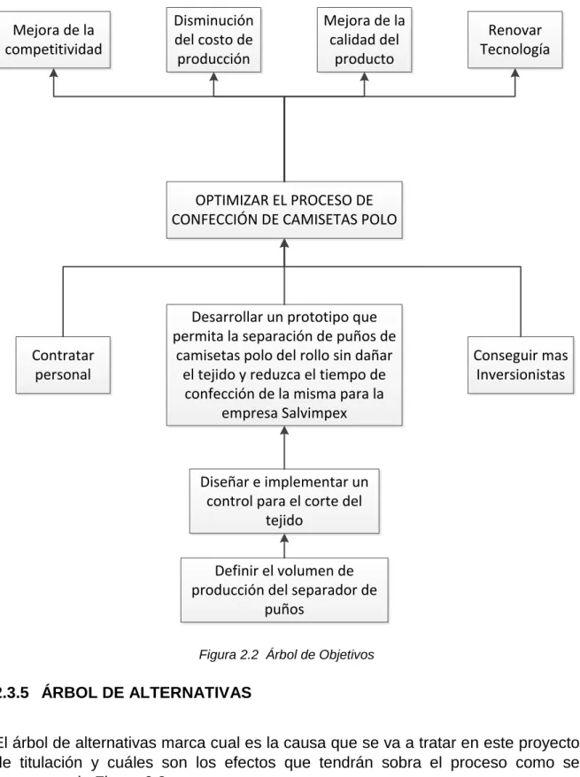 Figura 2.2  Árbol de Objetivos 