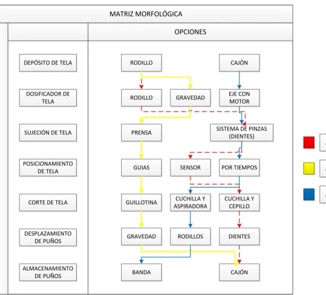 Tabla 2.12  Matriz Morfológica 