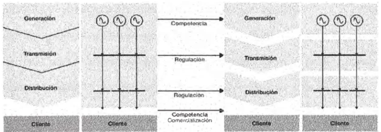 Figura 2.3: Desintegración de las Actividades del Sector 
