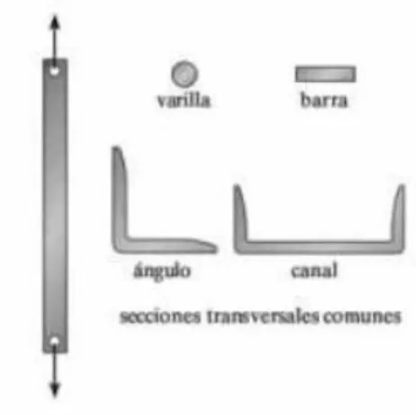 Figura 2. Clasificación de Columnas  