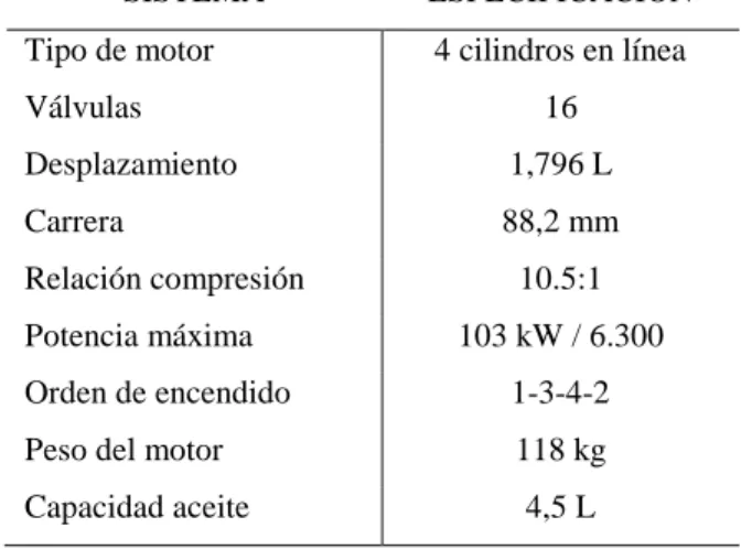 Tabla 1: Especificaciones del Motor 