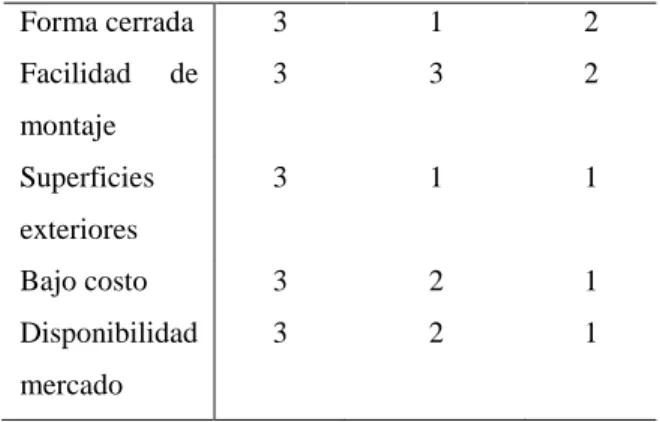 Tabla 4: Tabla comparativa de los materiales en el  mercado local. 