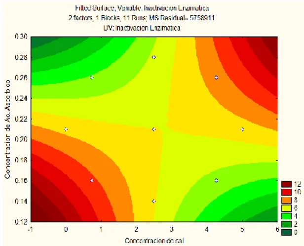 Figura  6.  Superficie  de  respuesta  para  la  inactivación enzimática  en el puré de palta  refrigerado