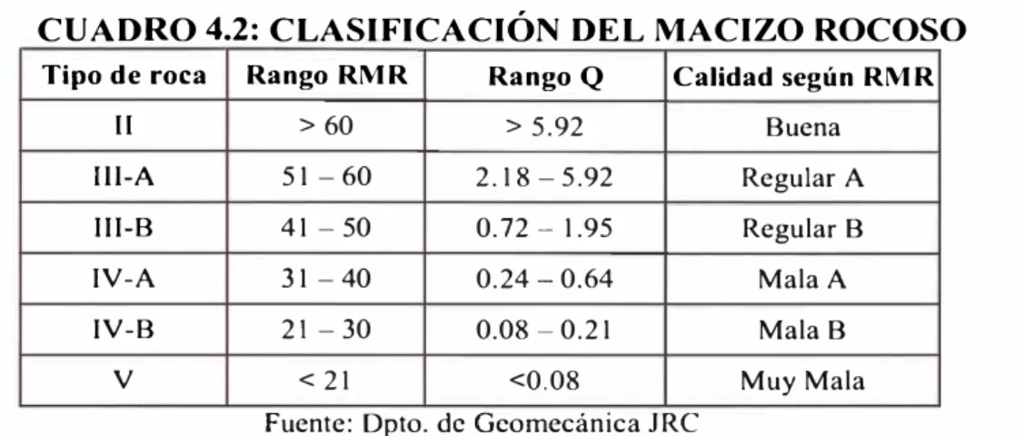 CUADRO 4.2: CLASIFICACIÓN DEL MACIZO ROCOSO 