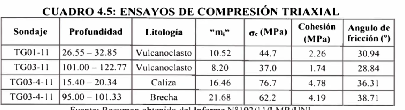 CUADRO 4.5: ENSAYOS DE COMPRESIÓN TRIAXJAL 