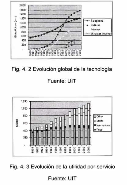 Fig. 4. 2 Evolución global de la tecnología  Fuente:  UIT  1,200  1.000  ero  OClhor  600  D �bti•  ::J  • lnt.rnafonol  400  CJí-ix,ad  20'.) 