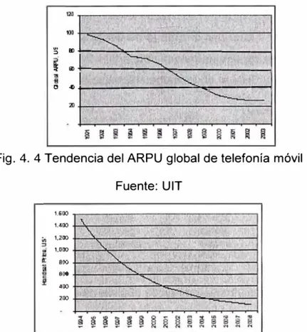 Fig. 4. 4 Tendencia del ARPU global de telefonía móvil  Fuente: UIT  1.&amp;00  1,400  ijj  1,200  1,DOO  aoo  800  400  200 