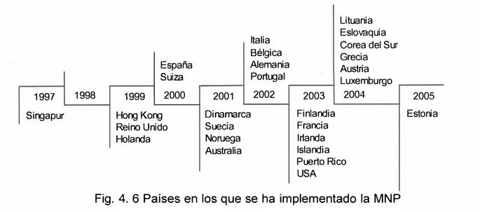 Fig. 4. 6 Países en los que se ha implementado la MNP 