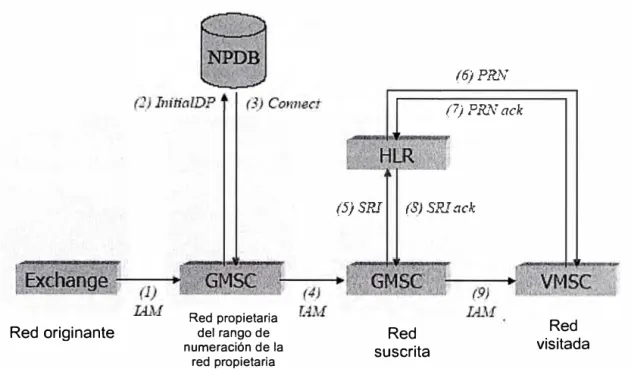 Fig. 4. 1 O Llamadas relacionadas - solución de RI - Opción Indirecta 