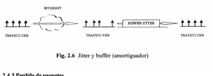 Fig. 2.6  Jitter y buffer (amortiguador) 