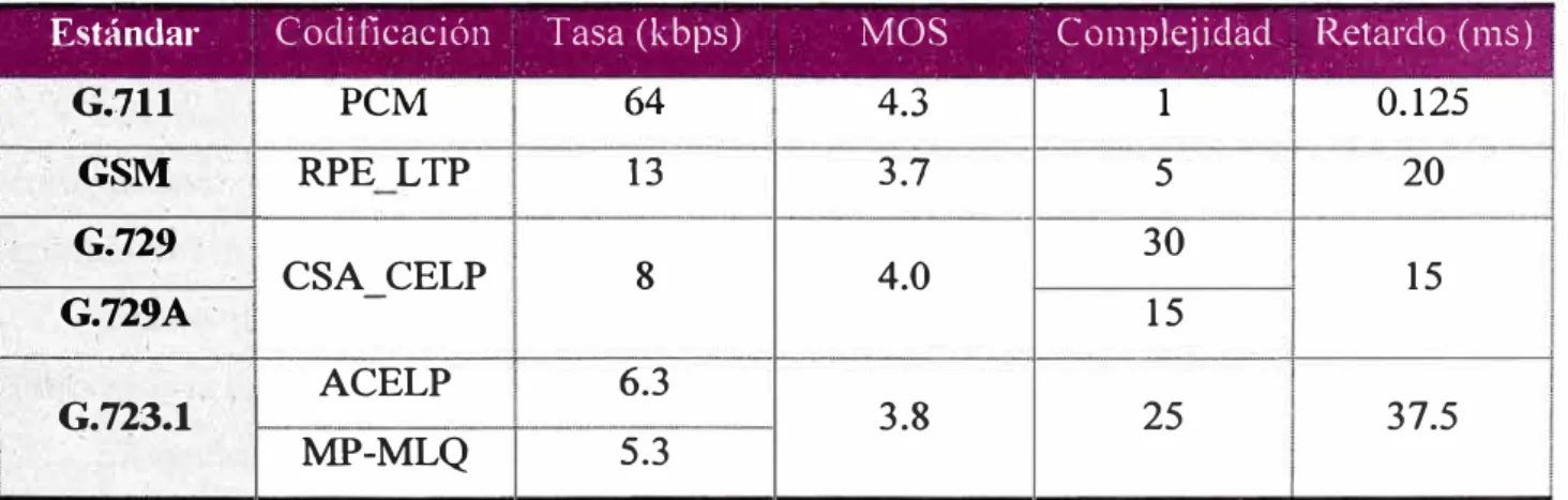 Tabla 2.1  Algoritmos de codificación de voz 