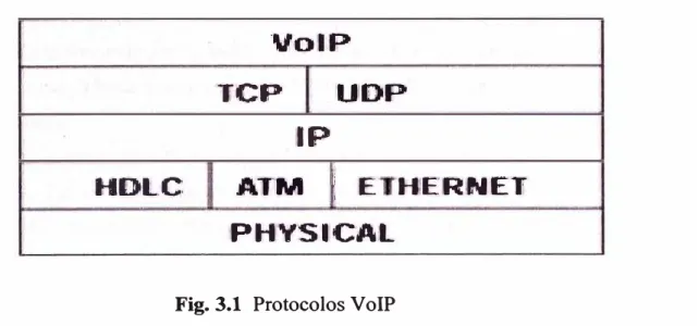 Fig. 3.1  Protocolos VoIP 