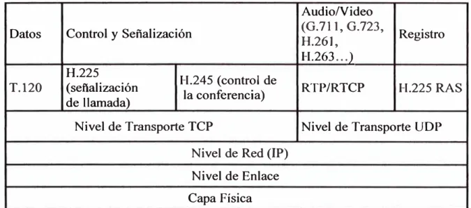 Fig. 3.5  Pila de protocolos H.323 