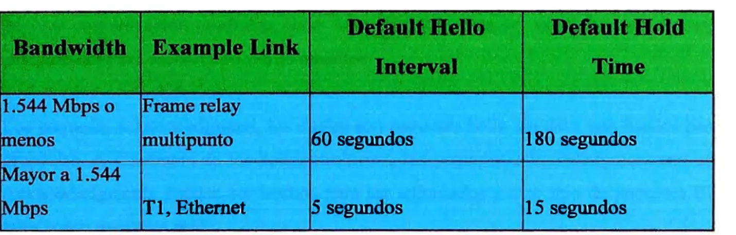 TABLA 2.1 Intervalos de tiempo en EIGRP. 