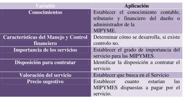 Cuadro 2: Variable para el muestreo de la MIPYMES  