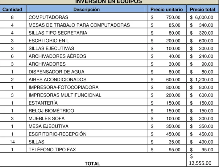 Cuadro N° 17 Equipos de inversión  