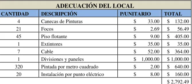 Cuadro N° 18 Adecuación de local  