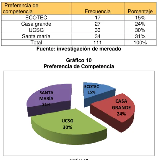 Tabla 9   Preferencia de 