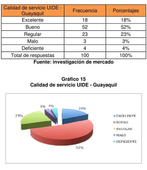Gráfico 15 