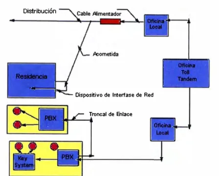 Fig. 3.1  Distribución de Oficinas (Centrales de Conmutación) 