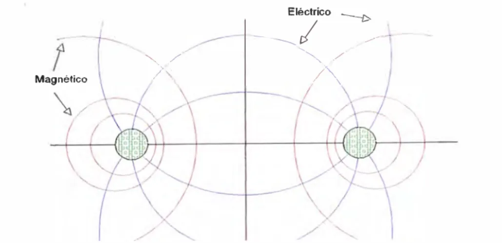 Figura 1.3.  Campos magnéticos y eléctricos asociados con una línea de dos  conductores