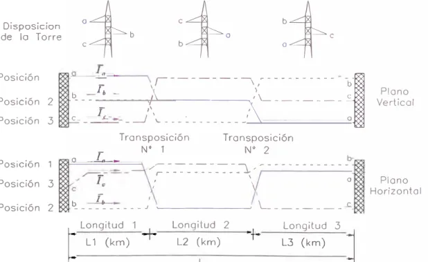 Figura 2.9  Esquema de la transposición completa de una línea de transmisión. 