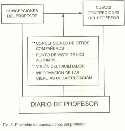 Fig.  8.  El  cambio de concepciones  del  profesor. 
