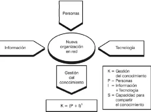 Fig. 1. Esquema sobre entidades involucradas en la gestión del conocimiento.