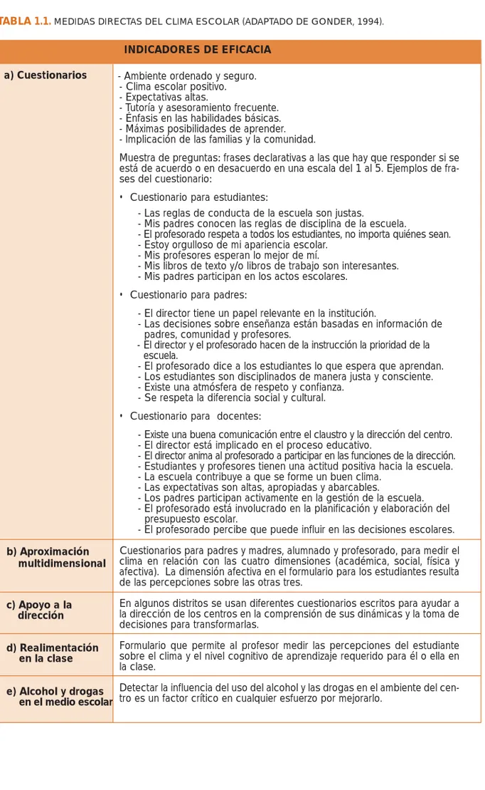 TABLA 1.1. MEDIDAS DIRECTAS DEL CLIMA ESCOLAR (ADAPTADO DE GONDER, 1994).