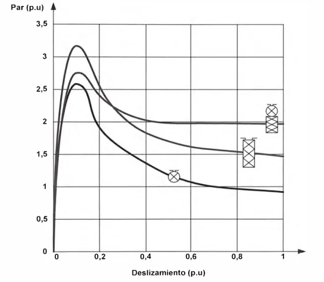 Figura  1.5  Comparación de las curvas de par-deslizamiento para tres diseños de  rotor diferentes