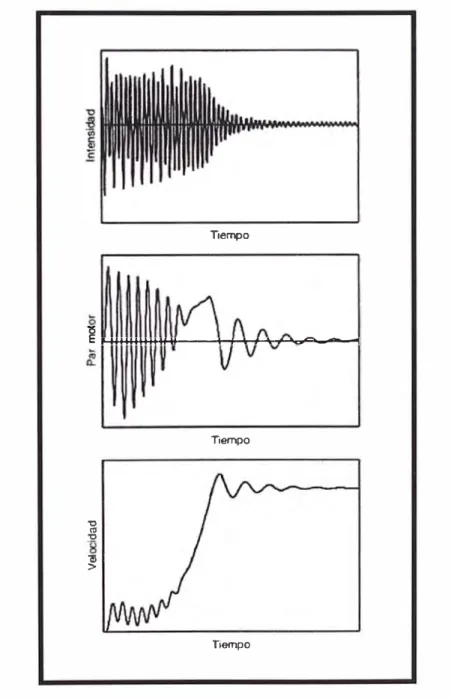 Figura  1.9  Oscilograma de intensidad, par y velocidad que da la variación temporal,  durante el arranque de un motor asíncrono de jaula de ardilla