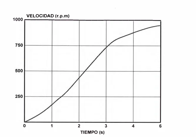 Figura 1.1 O Evolución de la velocidad durante el arranque 