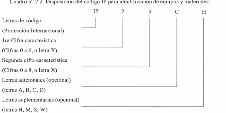 Cuadro n º  2.2. Disposición del código IP para identificación de equipos y materiales: 