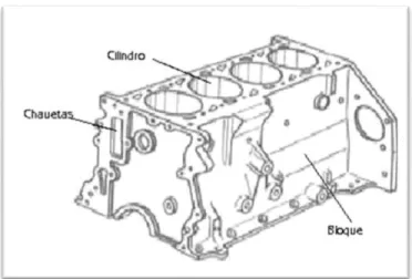 Figura 7. Bloque Motor. 