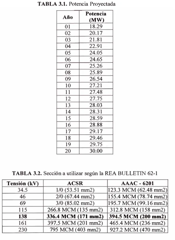TABLA 3.1. Potencia Proyectada Año  Potencia  (MW)  01  18.29  02  20.17  03  21.81  04  22.91  05  24.05  06  24.65  07  25.26  08  25.89  09  26.54  10  27.21  11  27.48  12  27.75  13  28.03  14  28.31  15  28.59  16  28.88  17  29.17  18  29.46  19  29